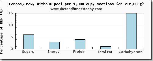 sugars and nutritional content in sugar in lemon